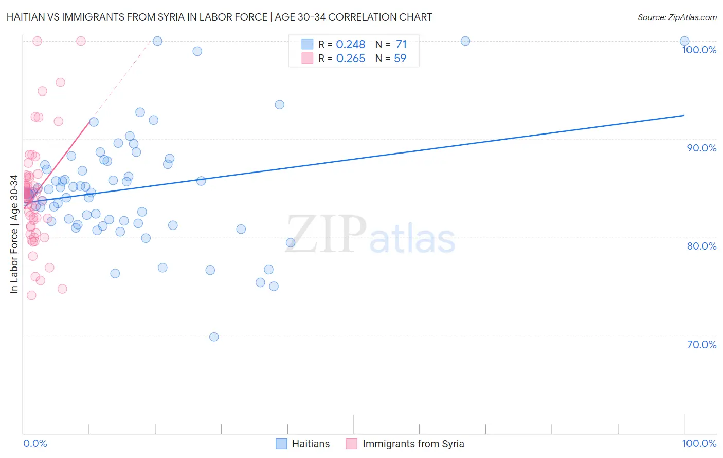 Haitian vs Immigrants from Syria In Labor Force | Age 30-34