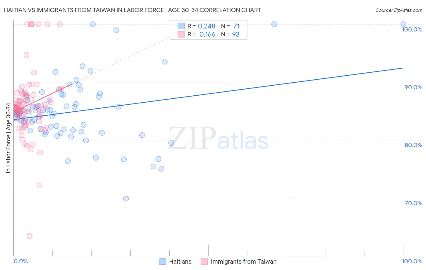 Haitian vs Immigrants from Taiwan In Labor Force | Age 30-34