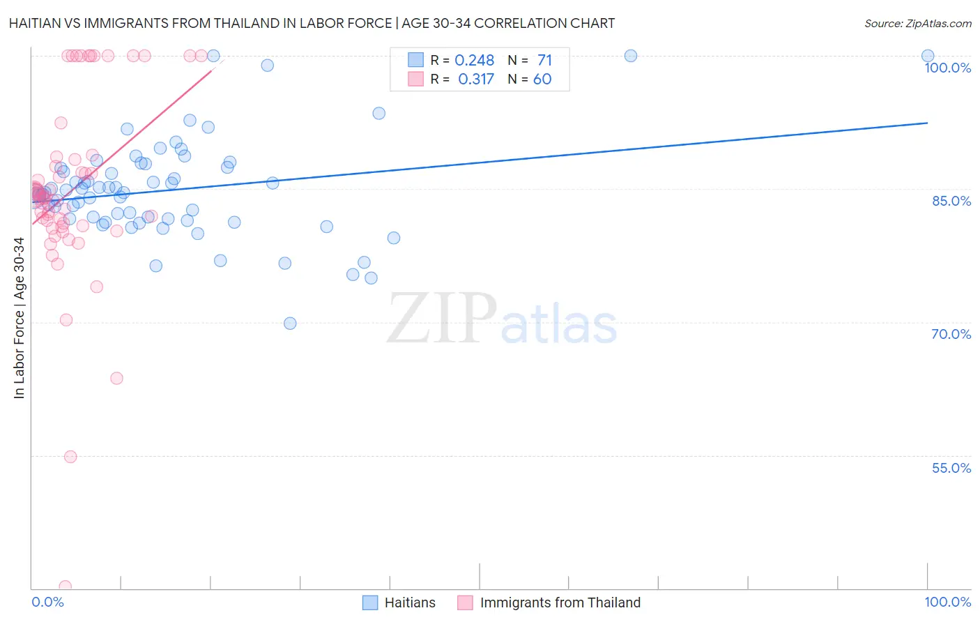 Haitian vs Immigrants from Thailand In Labor Force | Age 30-34