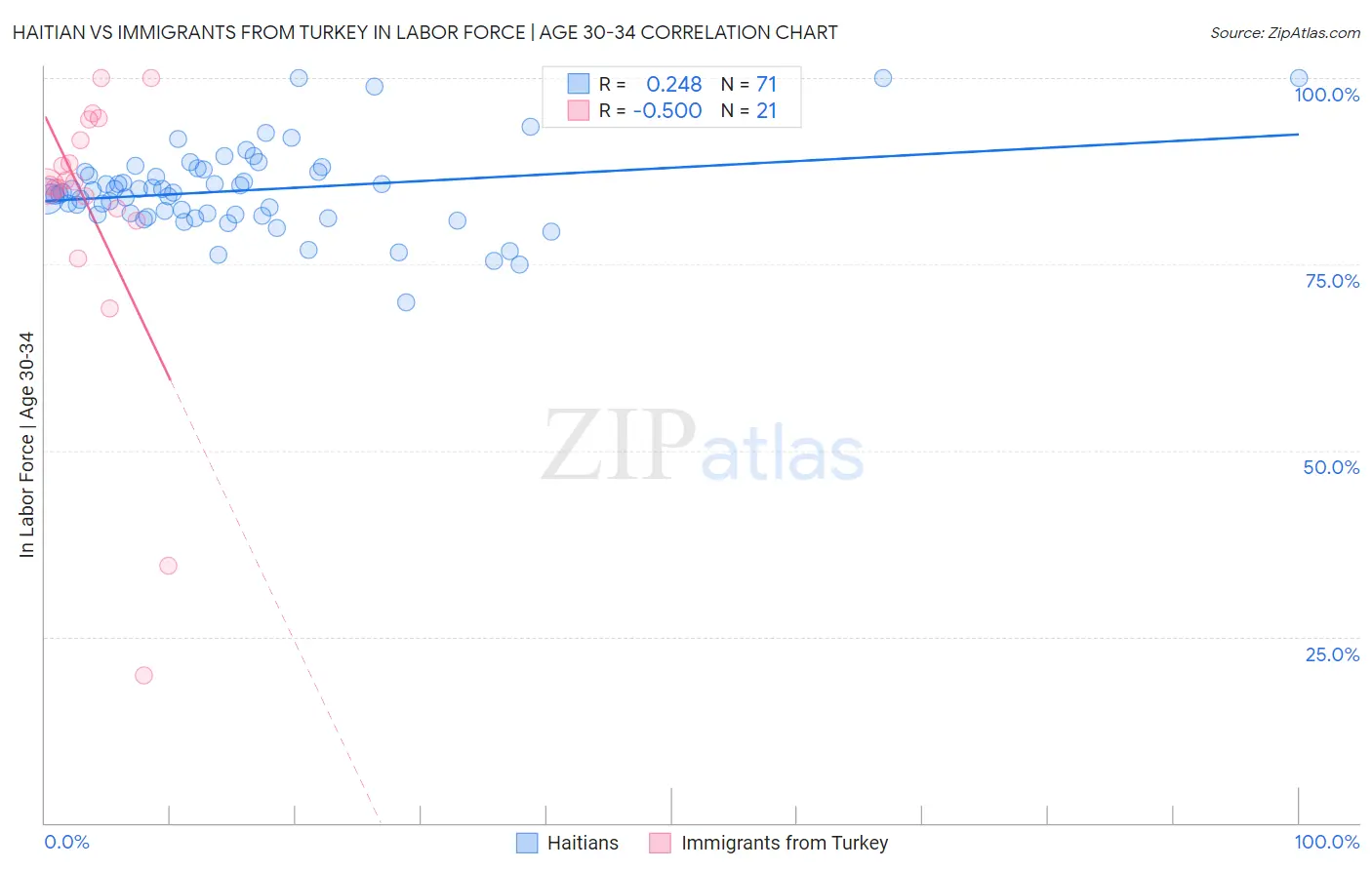 Haitian vs Immigrants from Turkey In Labor Force | Age 30-34