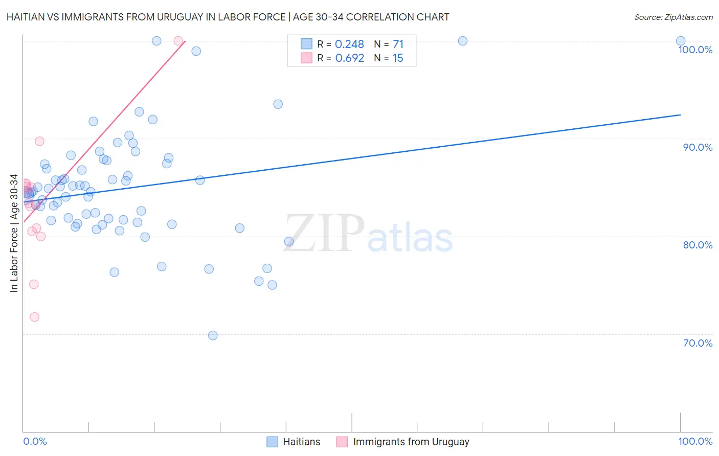 Haitian vs Immigrants from Uruguay In Labor Force | Age 30-34