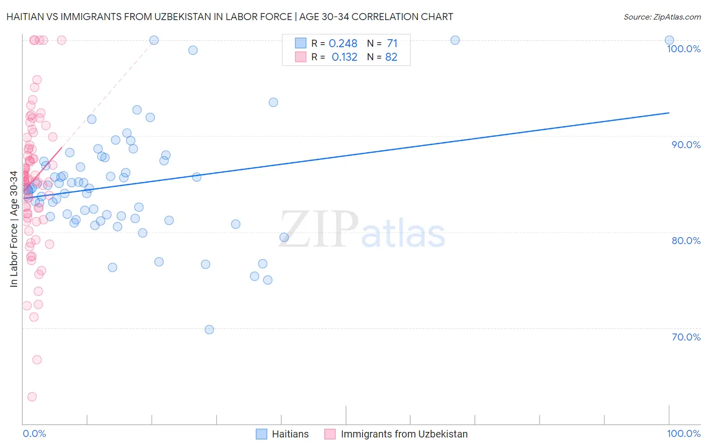 Haitian vs Immigrants from Uzbekistan In Labor Force | Age 30-34