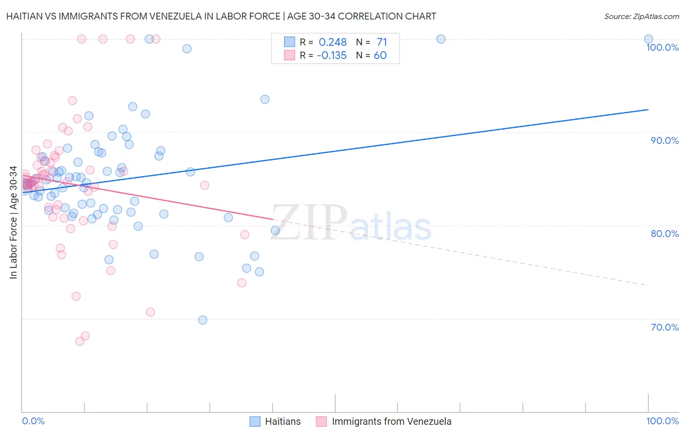 Haitian vs Immigrants from Venezuela In Labor Force | Age 30-34