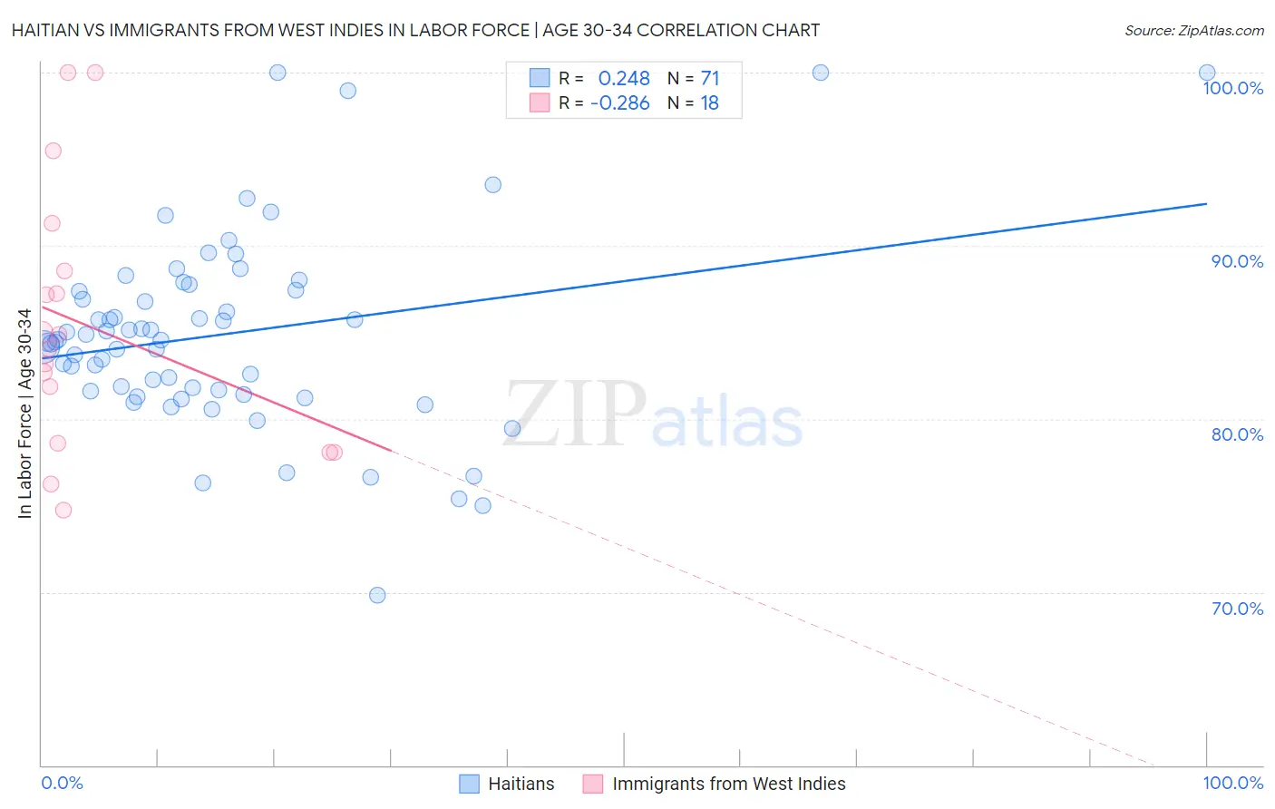 Haitian vs Immigrants from West Indies In Labor Force | Age 30-34