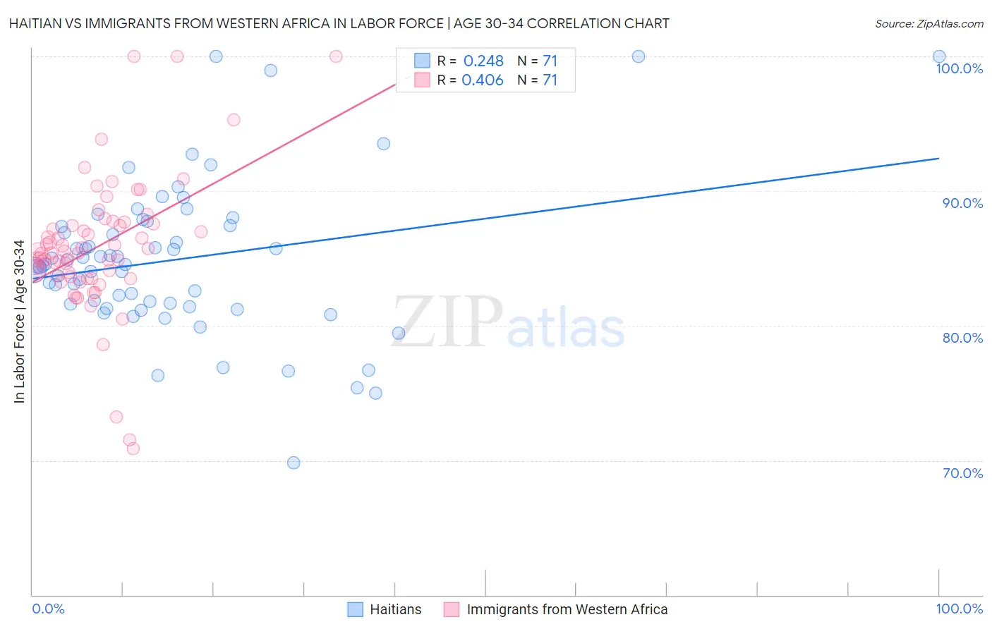 Haitian vs Immigrants from Western Africa In Labor Force | Age 30-34