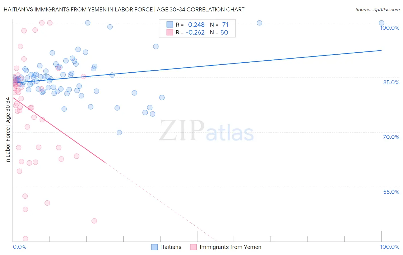 Haitian vs Immigrants from Yemen In Labor Force | Age 30-34