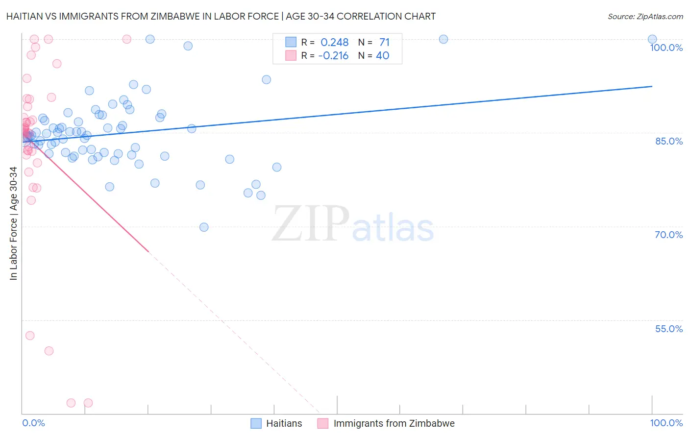 Haitian vs Immigrants from Zimbabwe In Labor Force | Age 30-34
