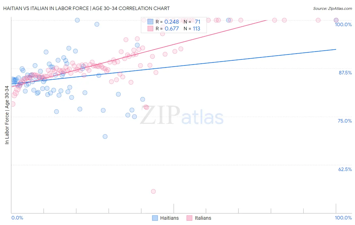 Haitian vs Italian In Labor Force | Age 30-34