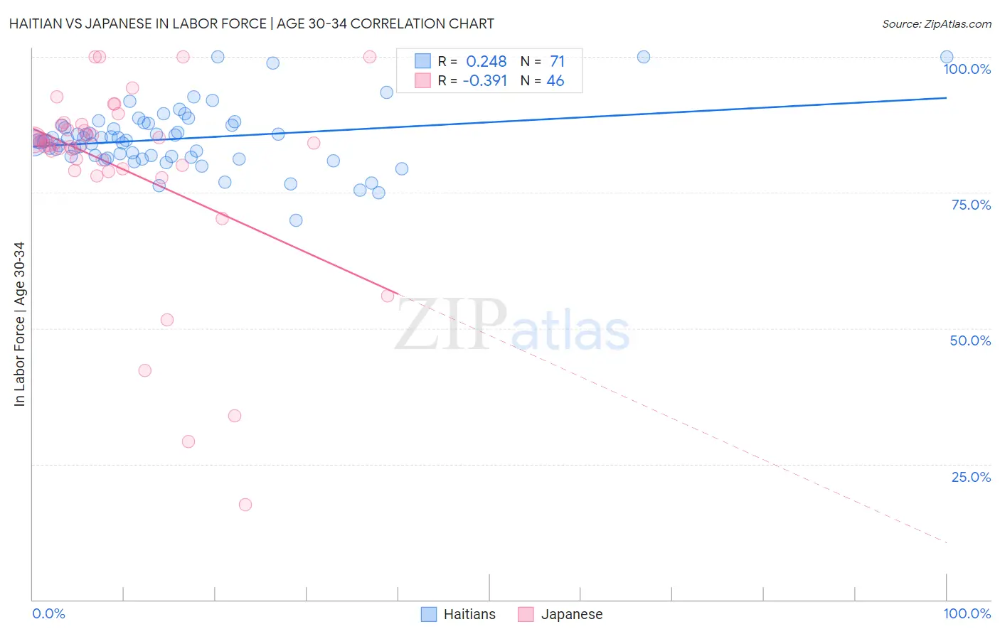 Haitian vs Japanese In Labor Force | Age 30-34