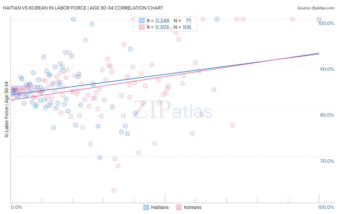 Haitian vs Korean In Labor Force | Age 30-34