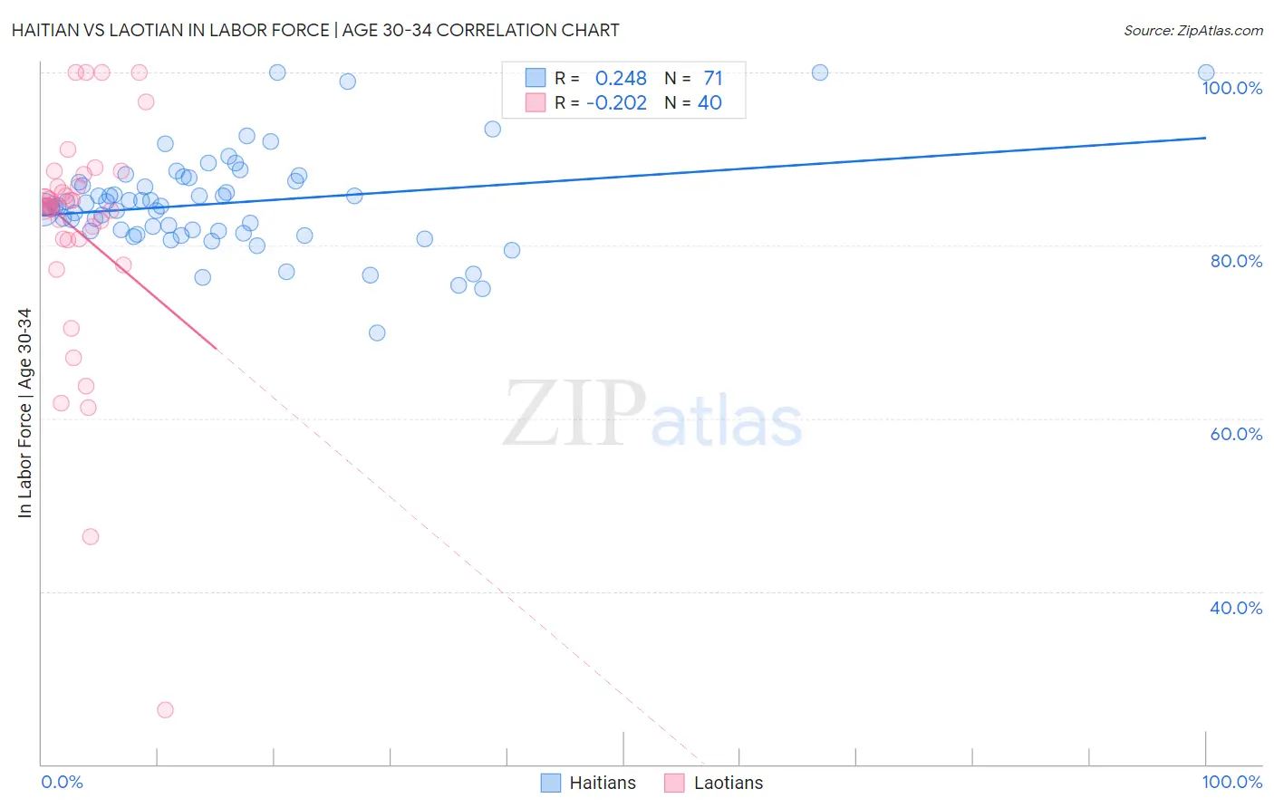 Haitian vs Laotian In Labor Force | Age 30-34