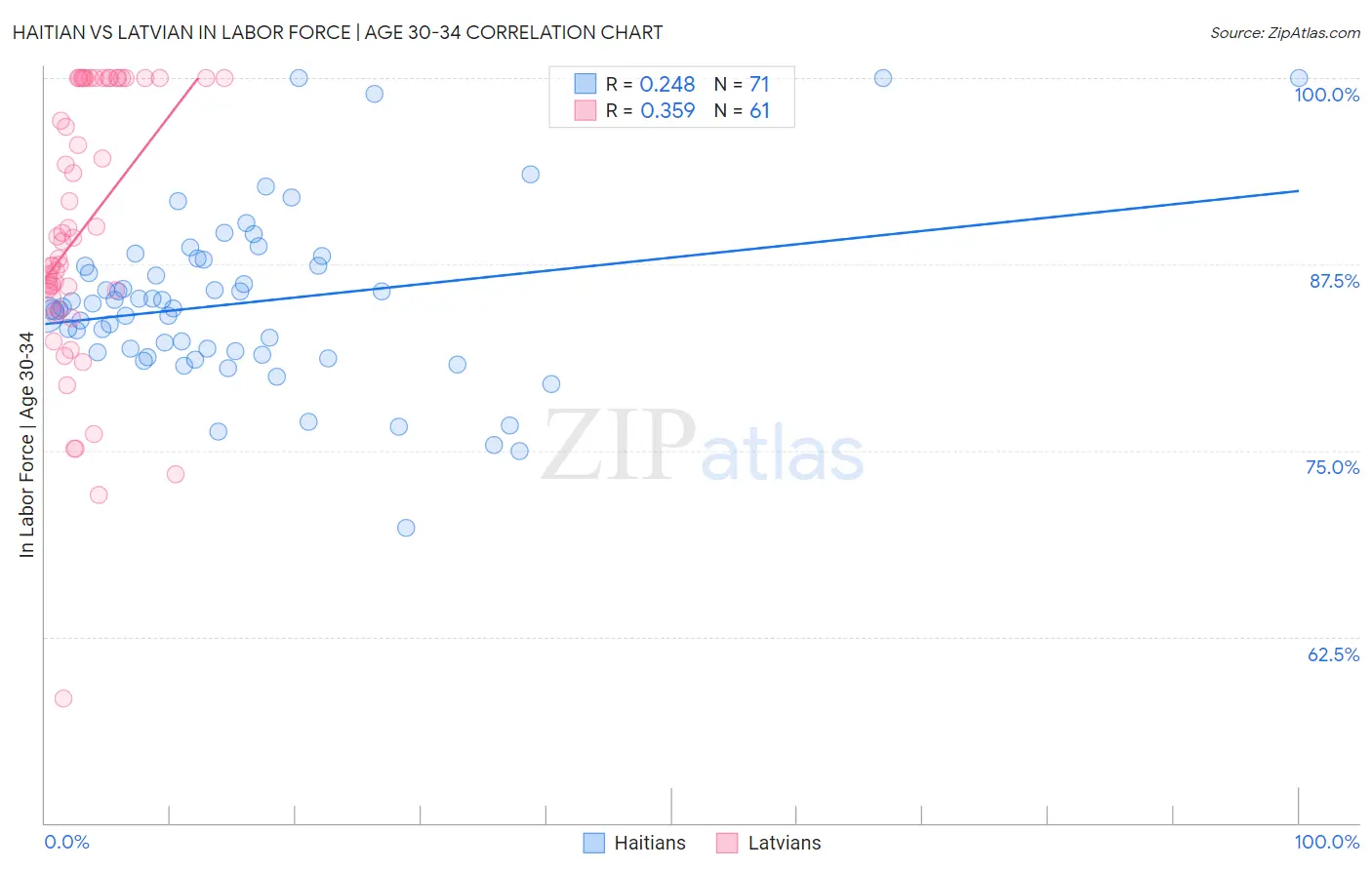 Haitian vs Latvian In Labor Force | Age 30-34