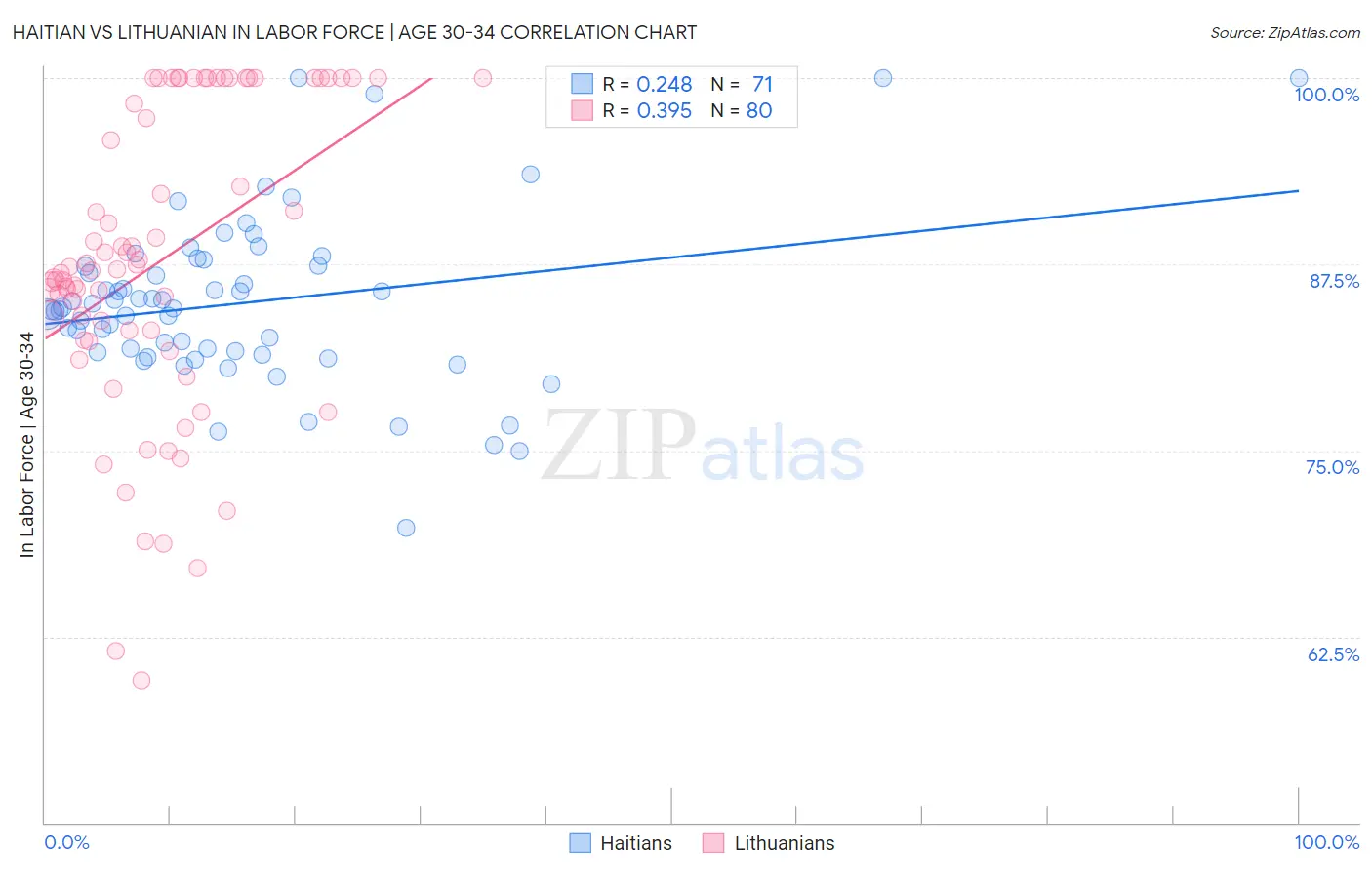 Haitian vs Lithuanian In Labor Force | Age 30-34