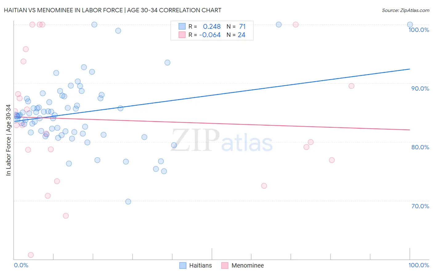 Haitian vs Menominee In Labor Force | Age 30-34