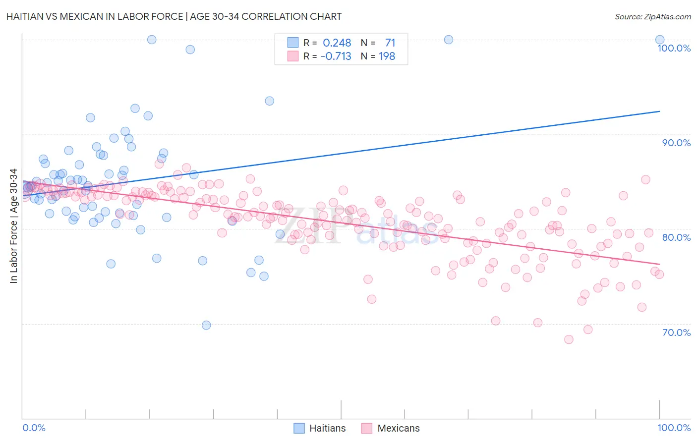 Haitian vs Mexican In Labor Force | Age 30-34