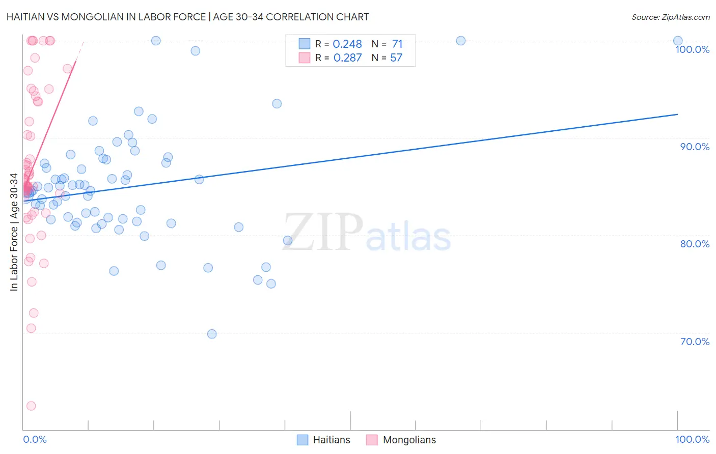 Haitian vs Mongolian In Labor Force | Age 30-34