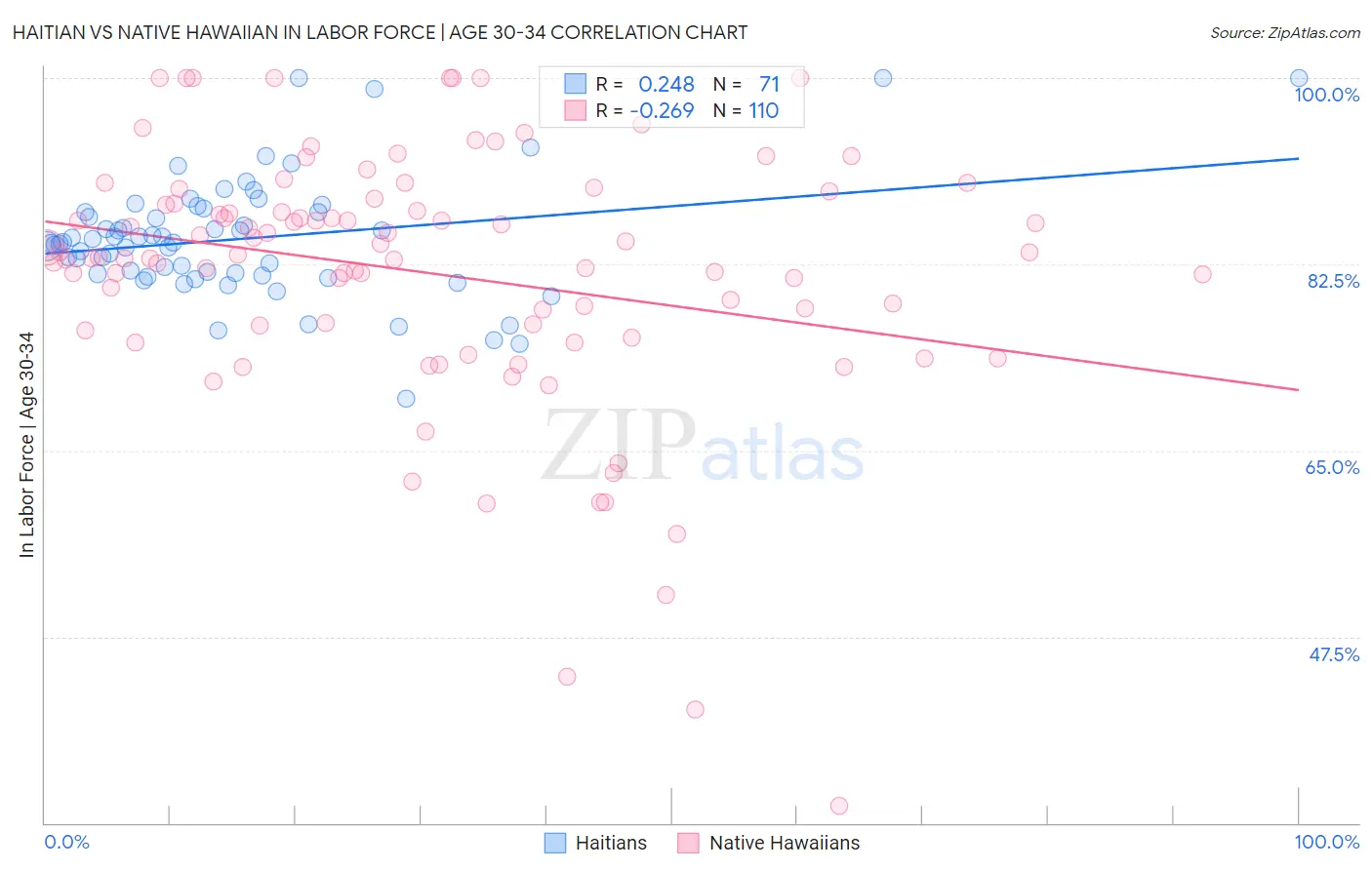 Haitian vs Native Hawaiian In Labor Force | Age 30-34