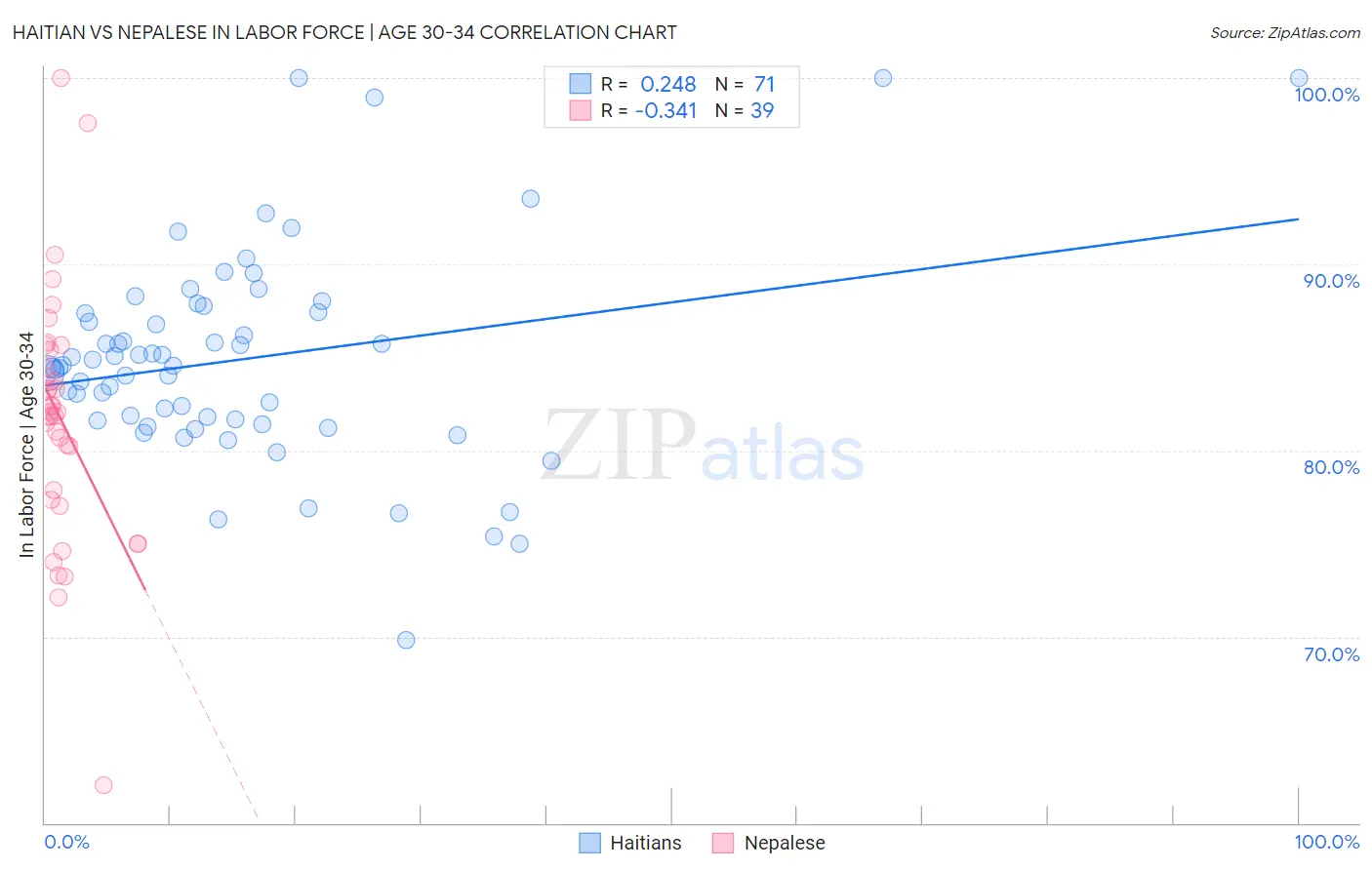 Haitian vs Nepalese In Labor Force | Age 30-34