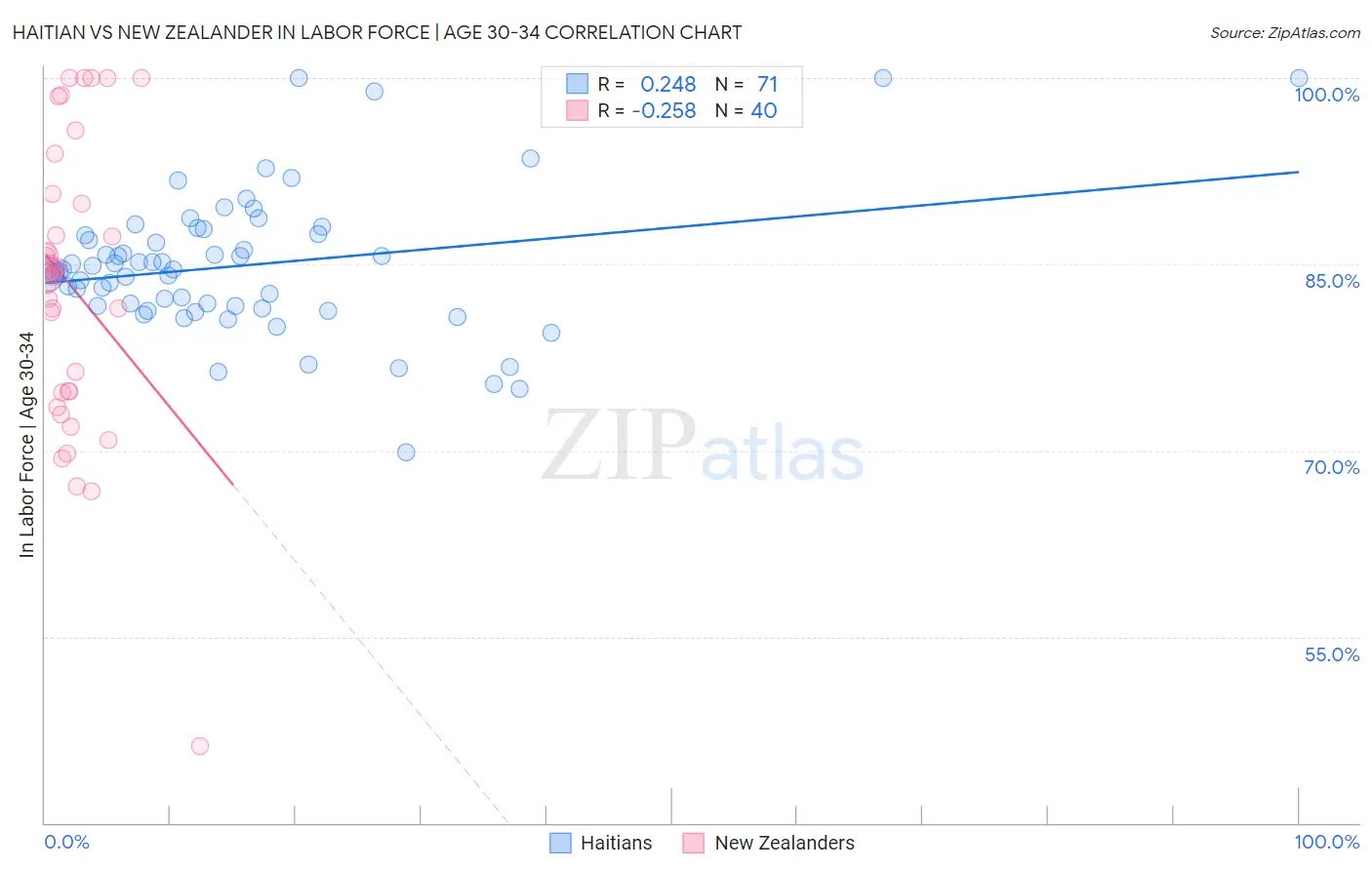 Haitian vs New Zealander In Labor Force | Age 30-34