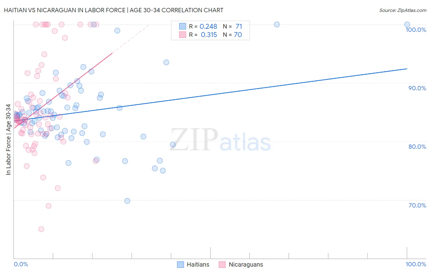 Haitian vs Nicaraguan In Labor Force | Age 30-34