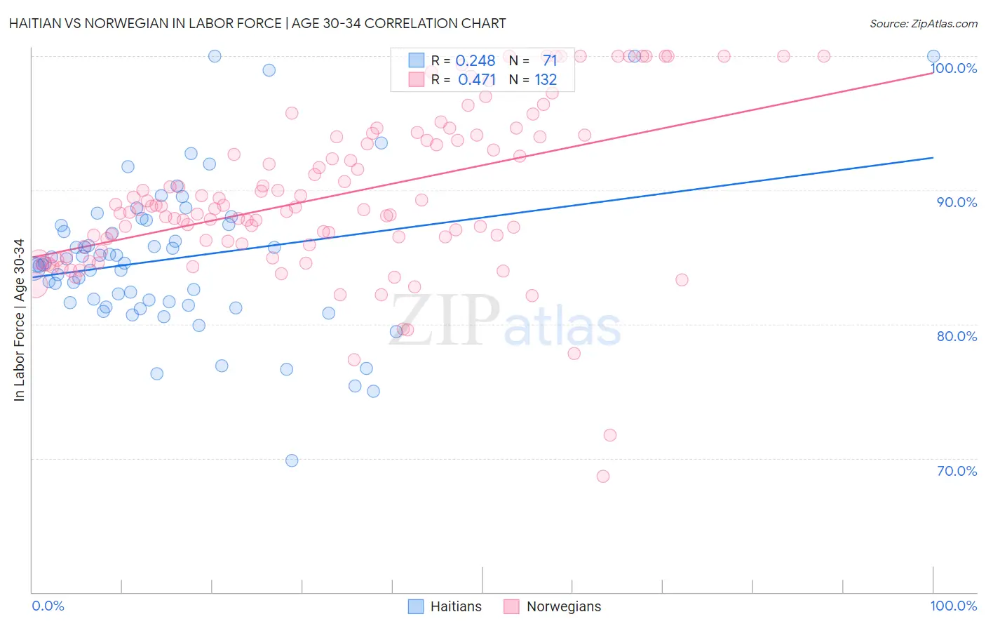 Haitian vs Norwegian In Labor Force | Age 30-34