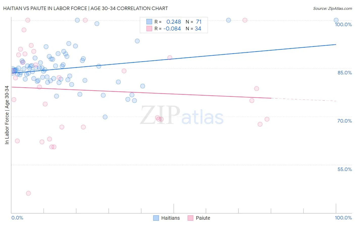 Haitian vs Paiute In Labor Force | Age 30-34
