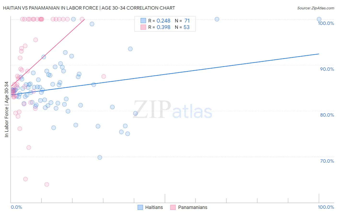 Haitian vs Panamanian In Labor Force | Age 30-34