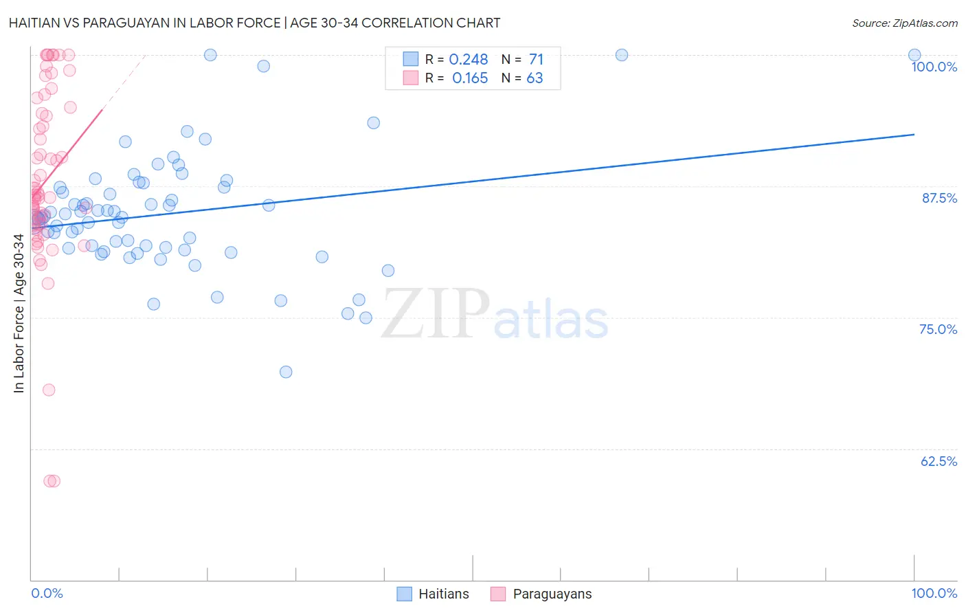 Haitian vs Paraguayan In Labor Force | Age 30-34