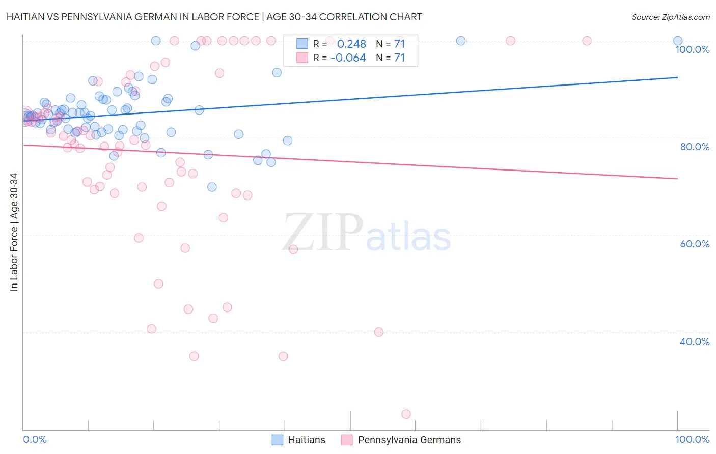 Haitian vs Pennsylvania German In Labor Force | Age 30-34