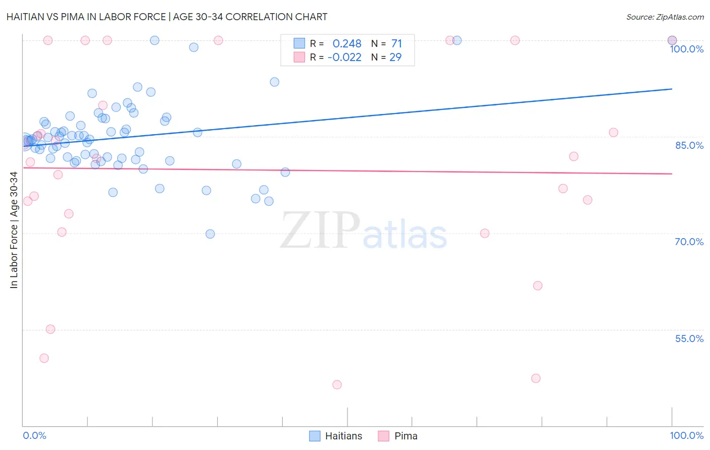 Haitian vs Pima In Labor Force | Age 30-34