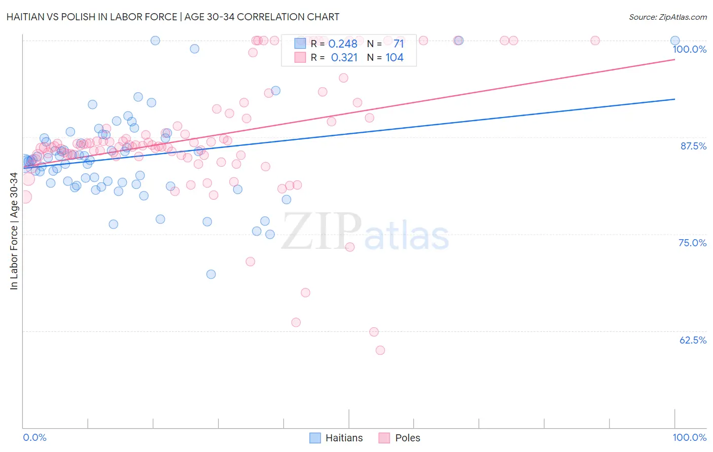 Haitian vs Polish In Labor Force | Age 30-34