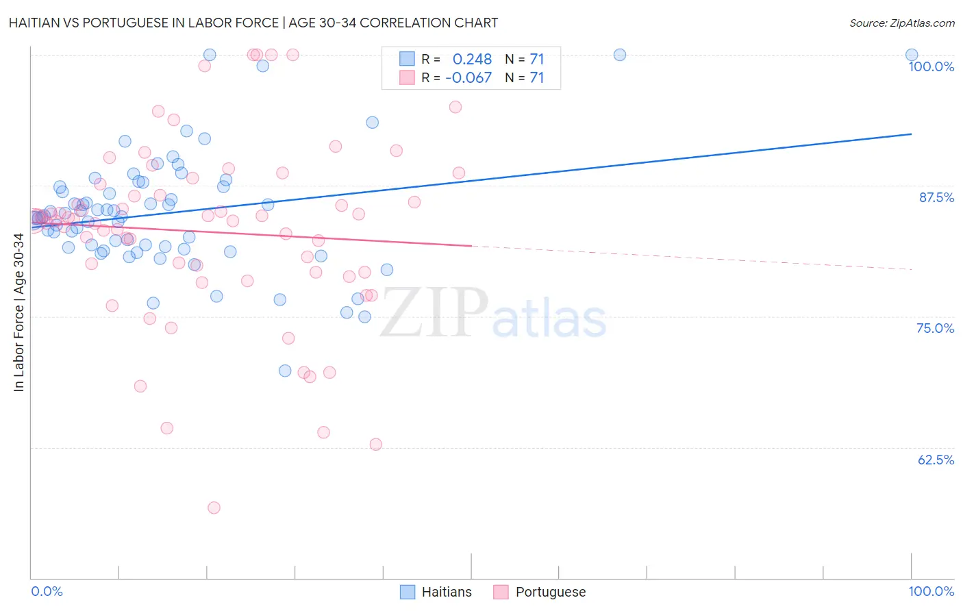 Haitian vs Portuguese In Labor Force | Age 30-34