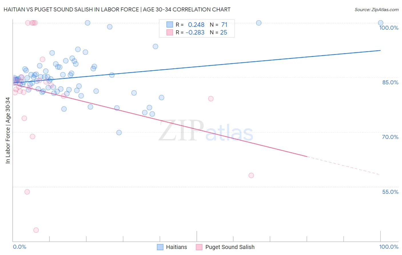 Haitian vs Puget Sound Salish In Labor Force | Age 30-34