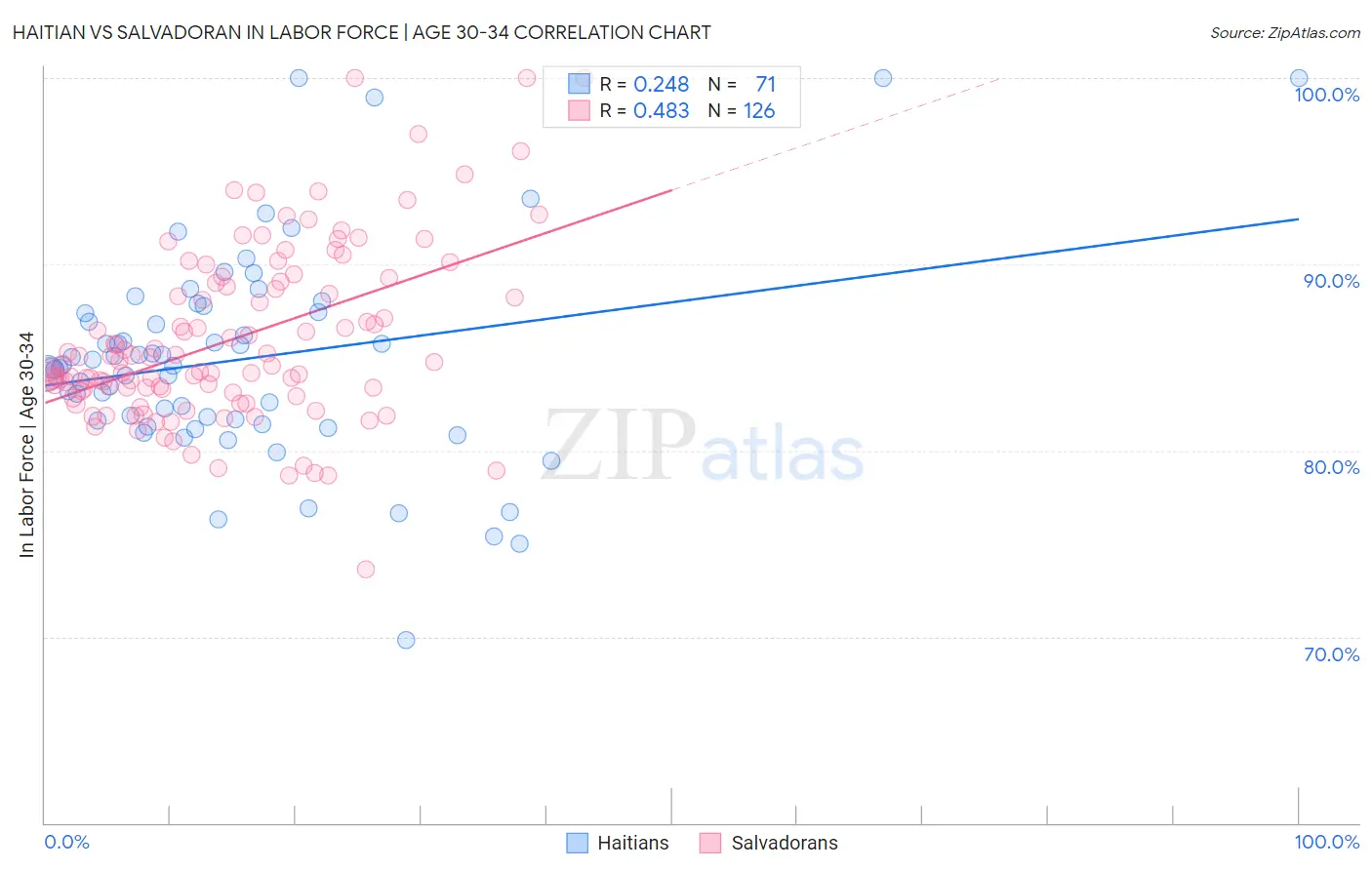 Haitian vs Salvadoran In Labor Force | Age 30-34