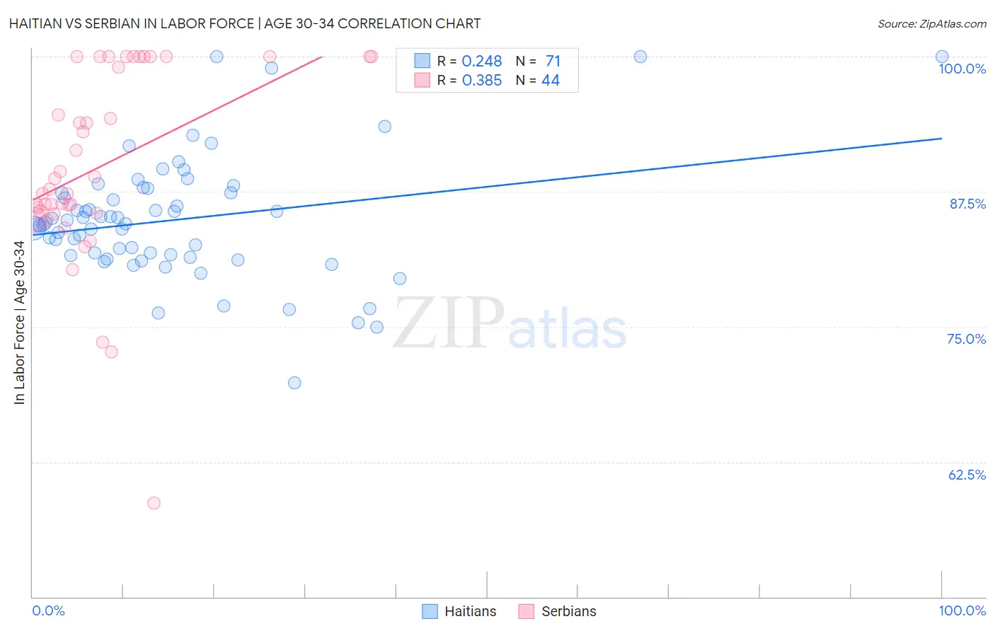 Haitian vs Serbian In Labor Force | Age 30-34