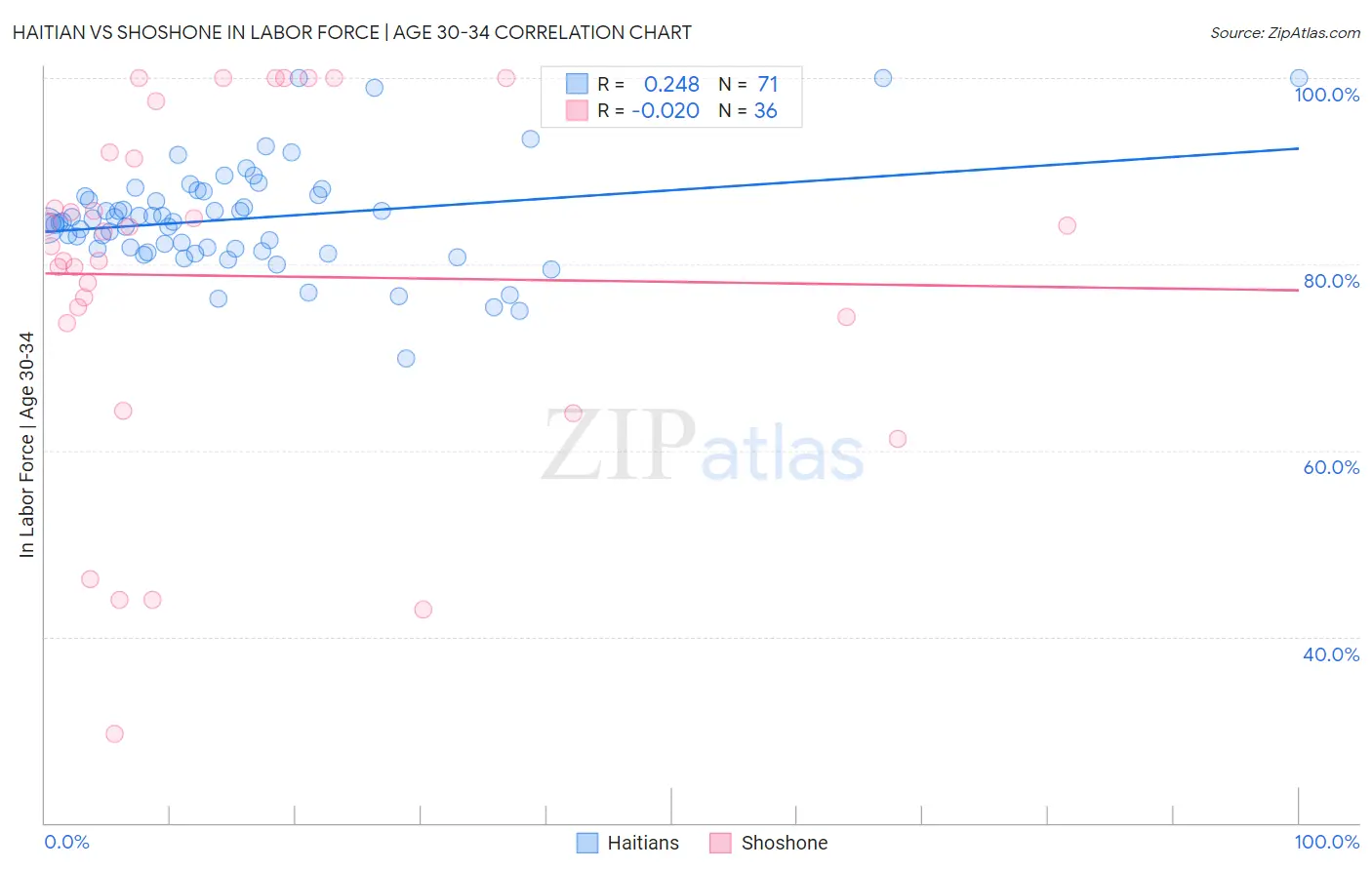 Haitian vs Shoshone In Labor Force | Age 30-34