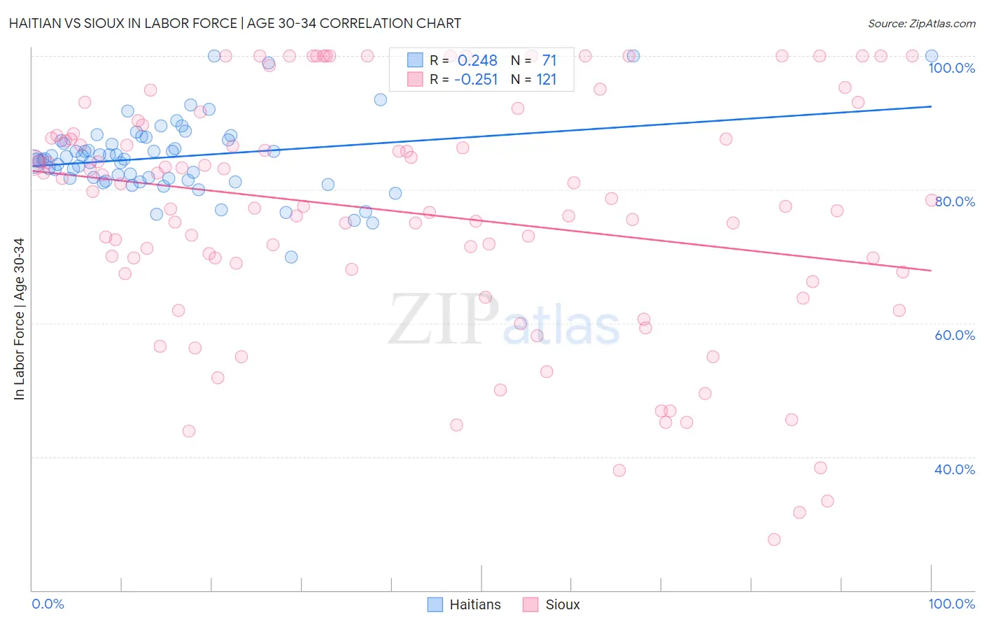 Haitian vs Sioux In Labor Force | Age 30-34