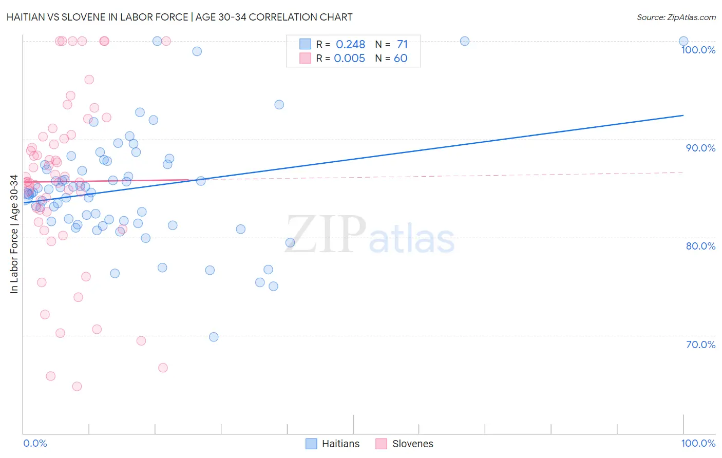 Haitian vs Slovene In Labor Force | Age 30-34