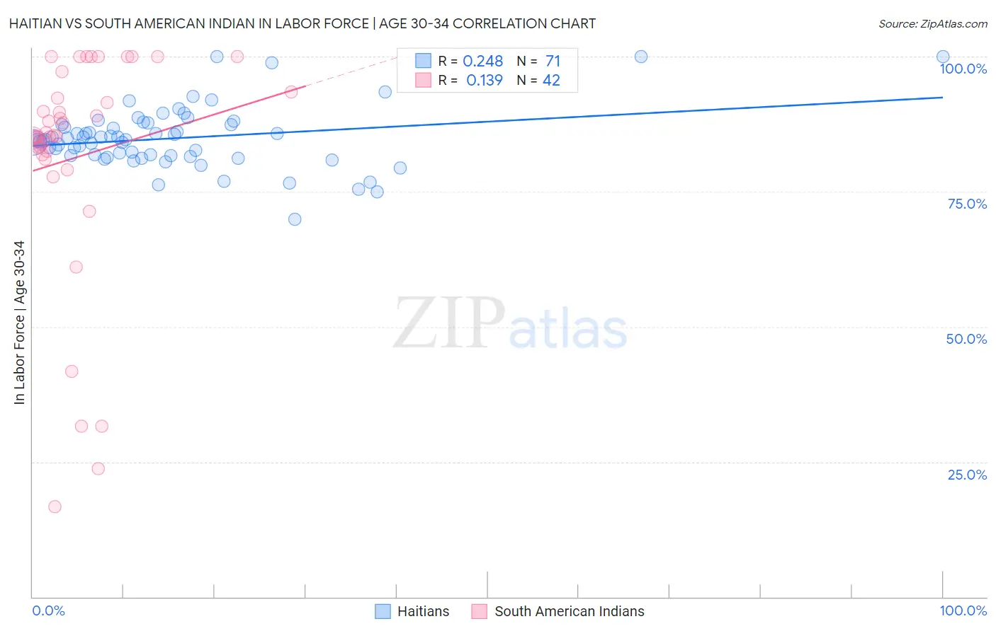 Haitian vs South American Indian In Labor Force | Age 30-34