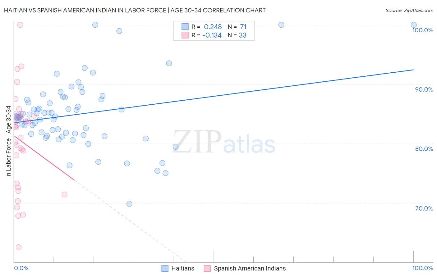 Haitian vs Spanish American Indian In Labor Force | Age 30-34