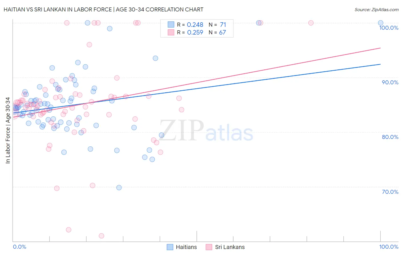 Haitian vs Sri Lankan In Labor Force | Age 30-34