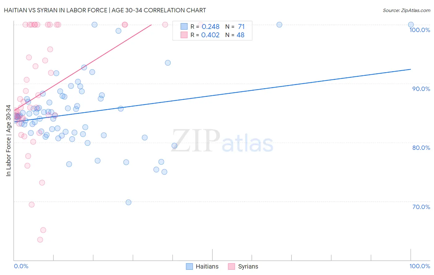 Haitian vs Syrian In Labor Force | Age 30-34