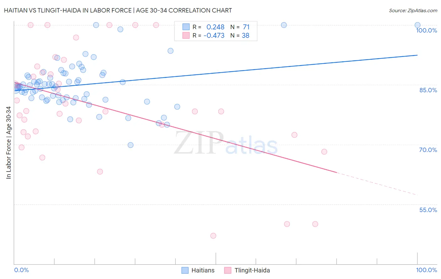Haitian vs Tlingit-Haida In Labor Force | Age 30-34