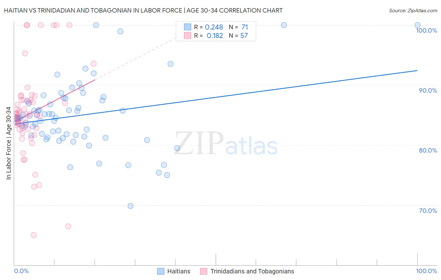 Haitian vs Trinidadian and Tobagonian In Labor Force | Age 30-34