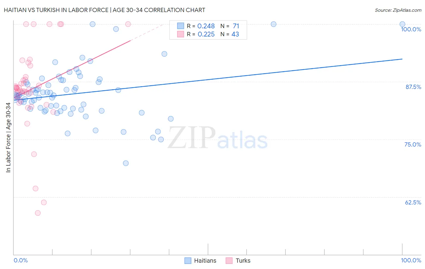 Haitian vs Turkish In Labor Force | Age 30-34