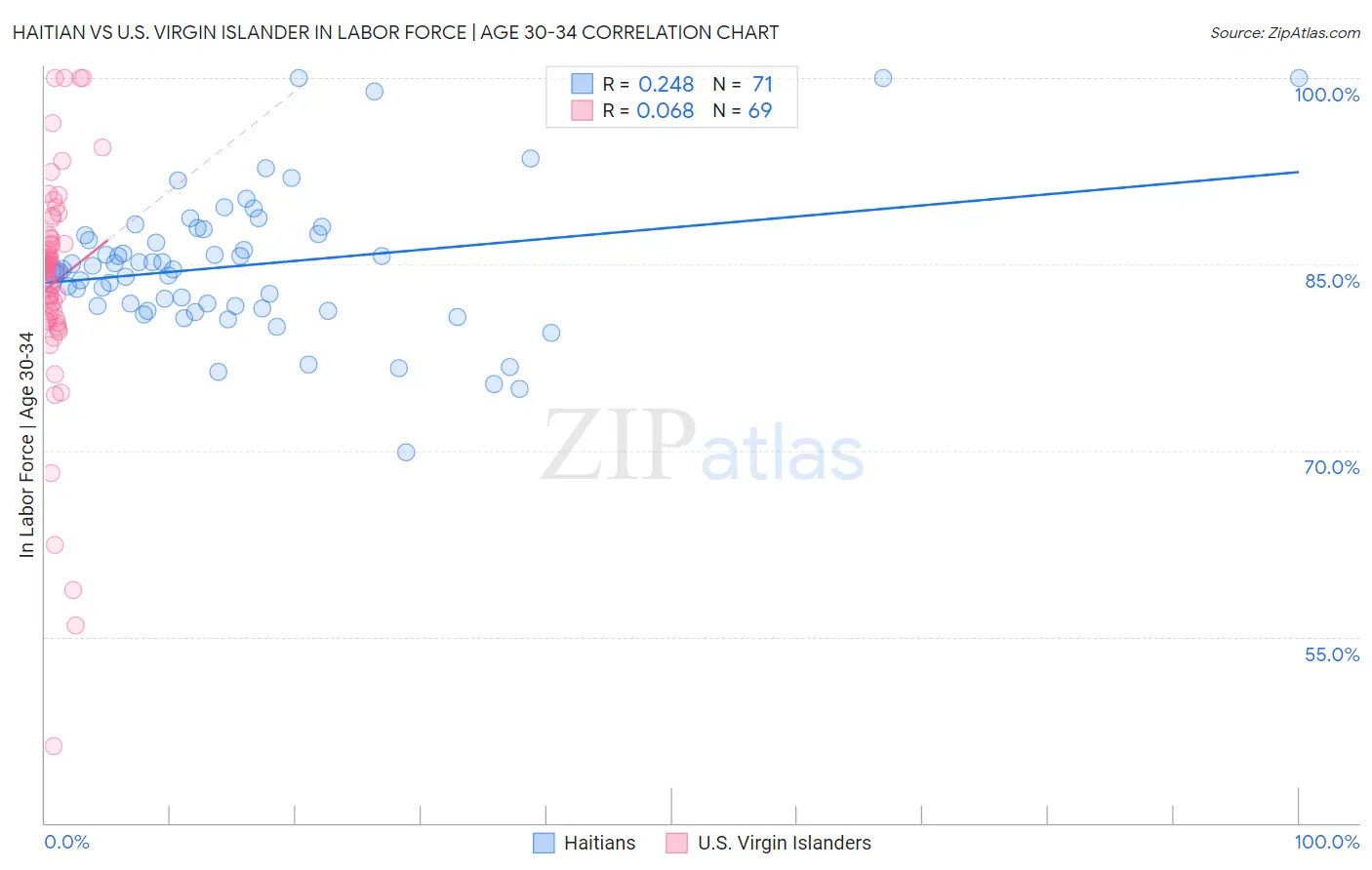 Haitian vs U.S. Virgin Islander In Labor Force | Age 30-34