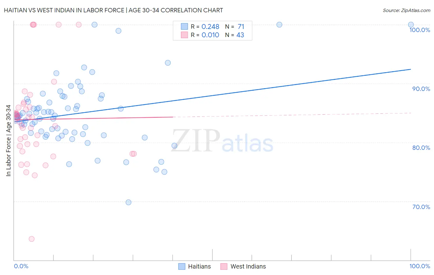 Haitian vs West Indian In Labor Force | Age 30-34