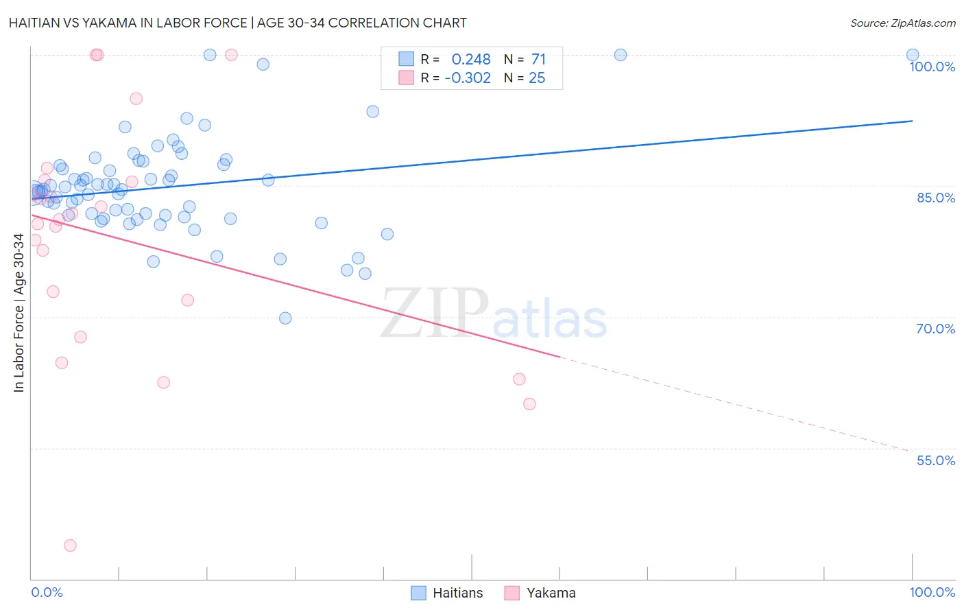 Haitian vs Yakama In Labor Force | Age 30-34