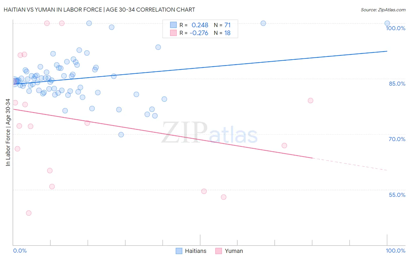 Haitian vs Yuman In Labor Force | Age 30-34