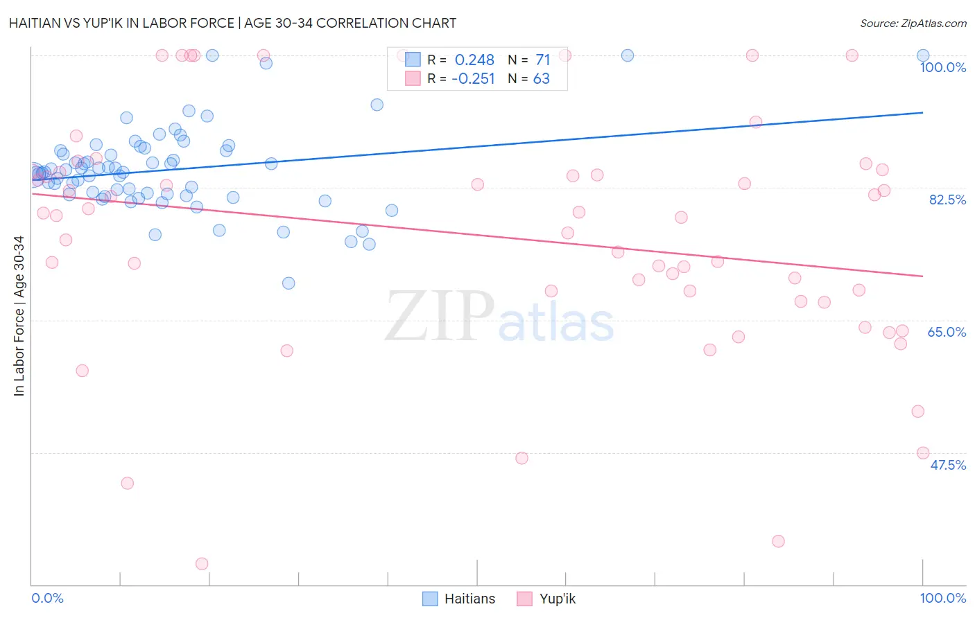 Haitian vs Yup'ik In Labor Force | Age 30-34
